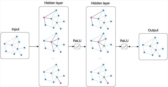 Chess Graph Neural Network using deep reinforcement learning
