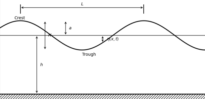 Numerical and Analytical Study of 1D Wave Propagation